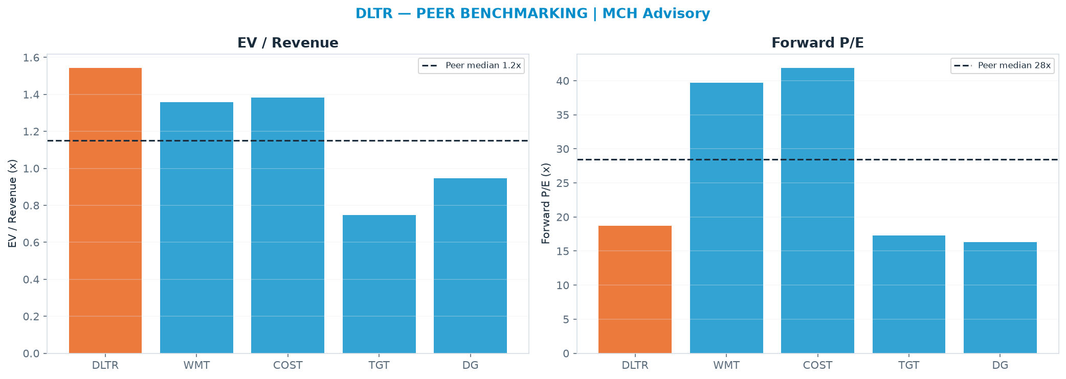 Cross-sectional peer benchmarking. Peer-median EV/Rev re-rate → $84.04 (peer-median fwd P/E 28.5x; no P/E-implied price).