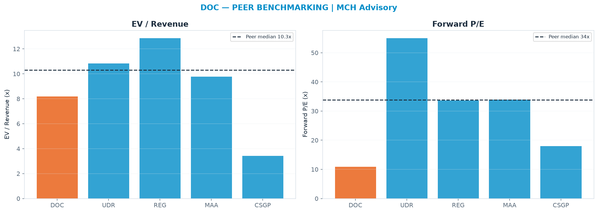 Cross-sectional peer benchmarking. Peer-median EV/Rev re-rate → $29.40 (peer-median fwd P/E 33.8x; no P/E-implied price).