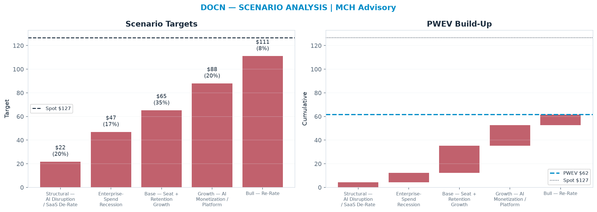 Five-scenario tree. Probability-weighted targets around the <img src=