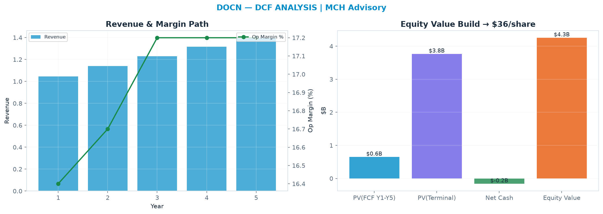 Independent DCF. WACC 9.0%, 30.0x terminal → $36.06.