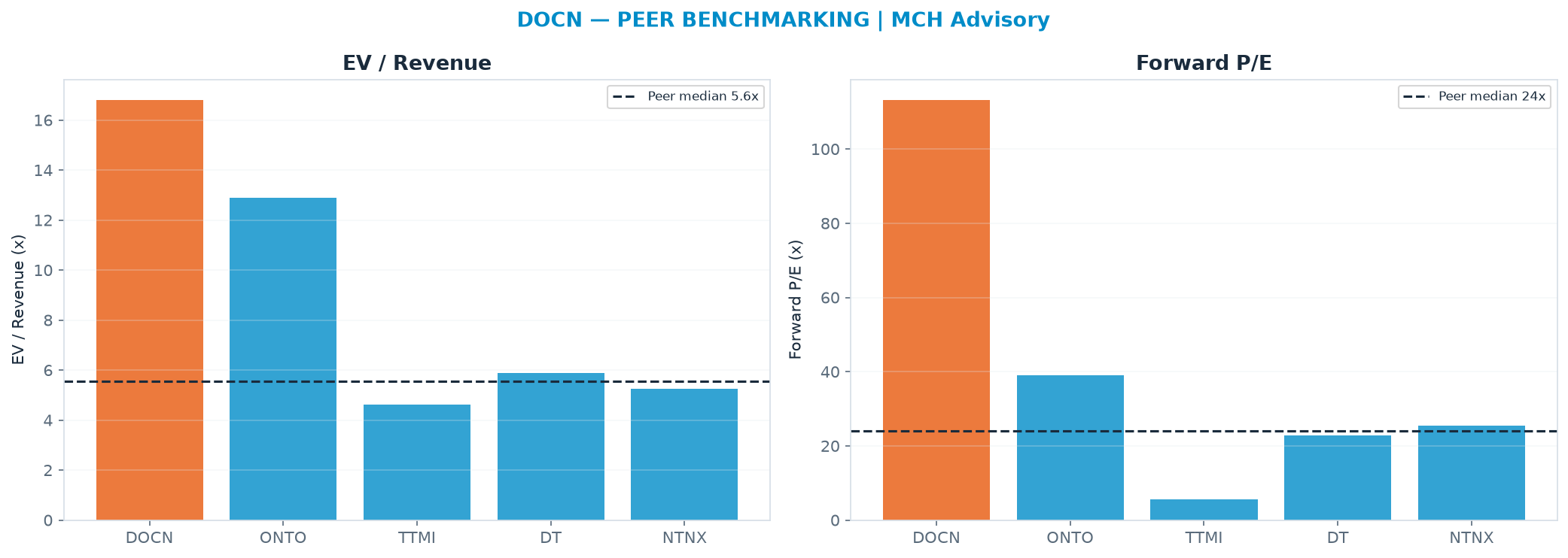 Cross-sectional peer benchmarking. Peer-median EV/Rev re-rate → $41.09 (peer-median fwd P/E 24.1x; no P/E-implied price).