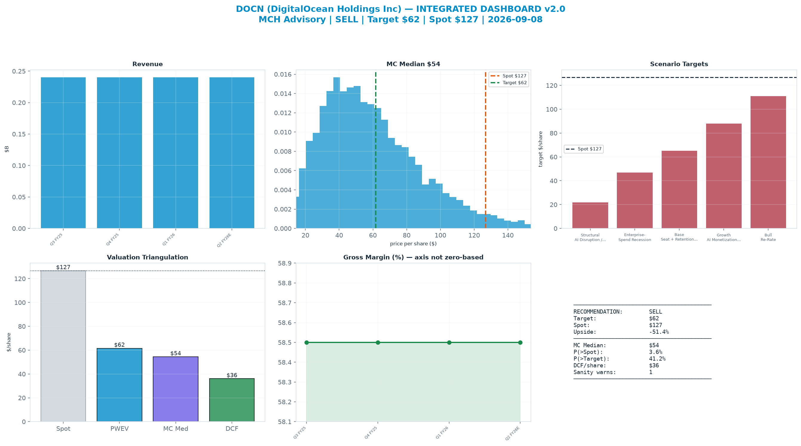 Integrated dashboard. The three weighted valuation anchors bracket the <img src=