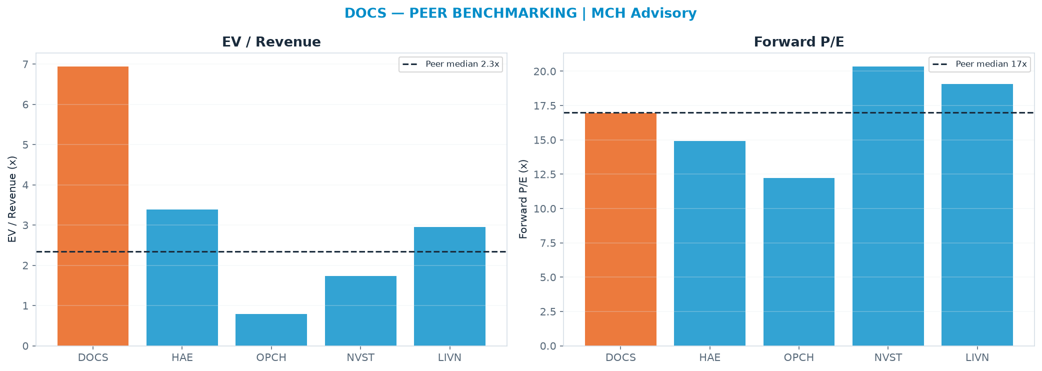 Cross-sectional peer benchmarking. Peer-median EV/Rev re-rate → $9.03 (peer-median fwd P/E 17.0x; no P/E-implied price).