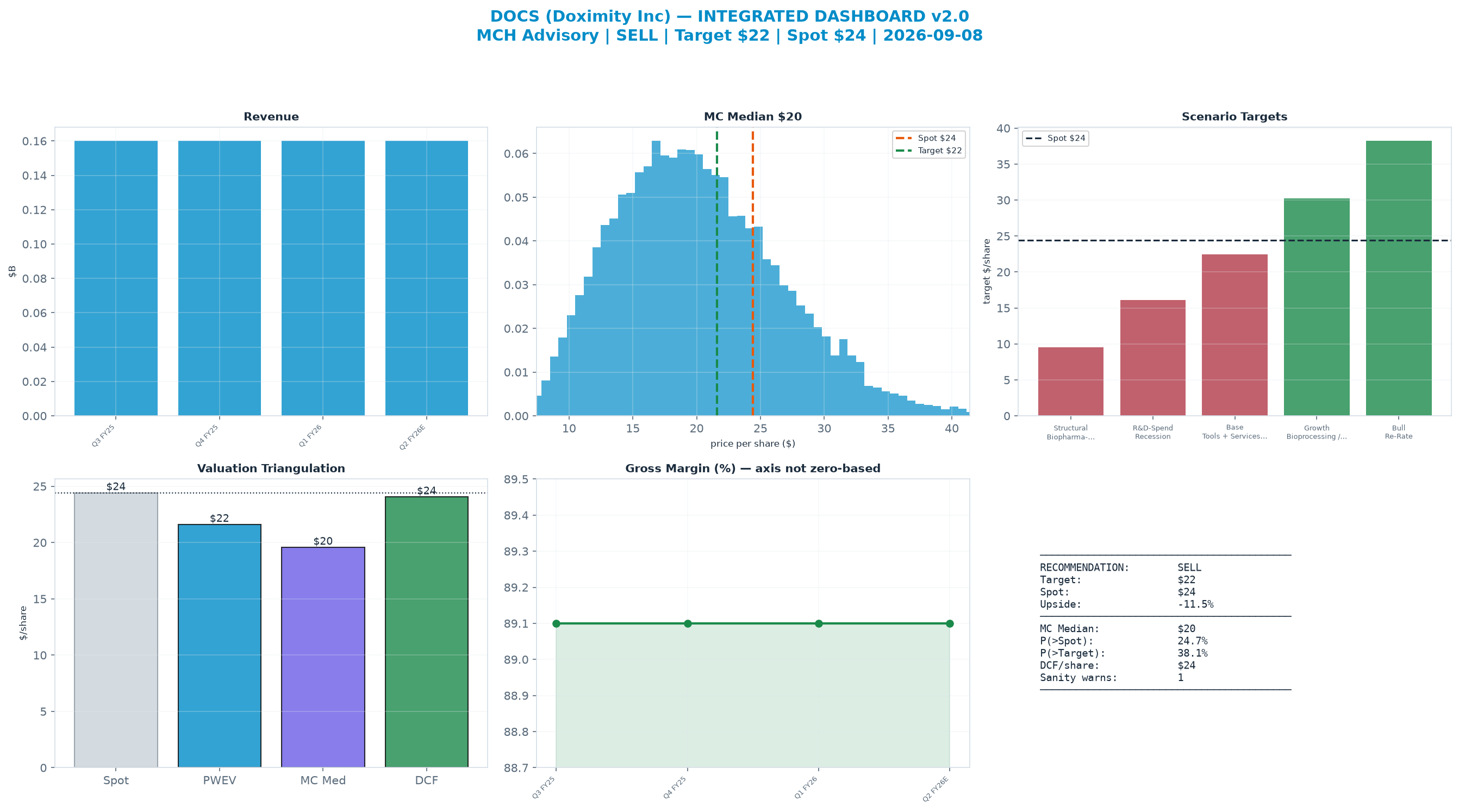 Integrated dashboard. The three weighted valuation anchors bracket the $24.42 spot from <img src=