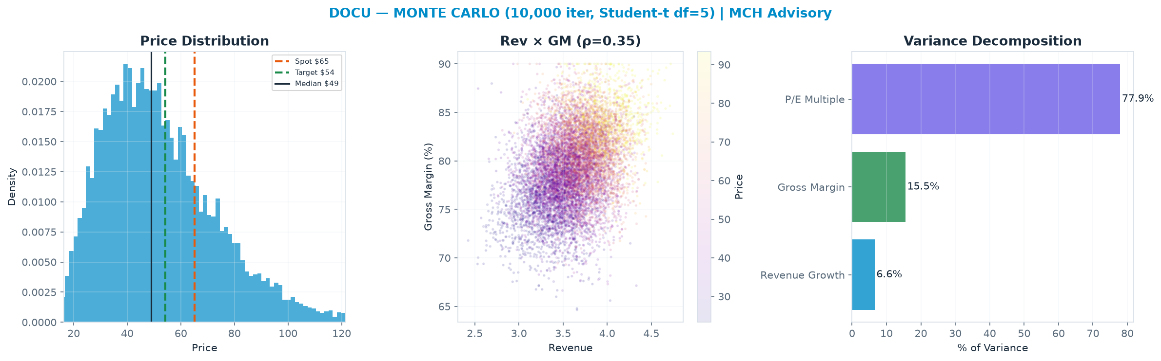 Monte Carlo distribution. Median $48.88; P(price > current) 24%. P10–P90: $27.68–$81.43.