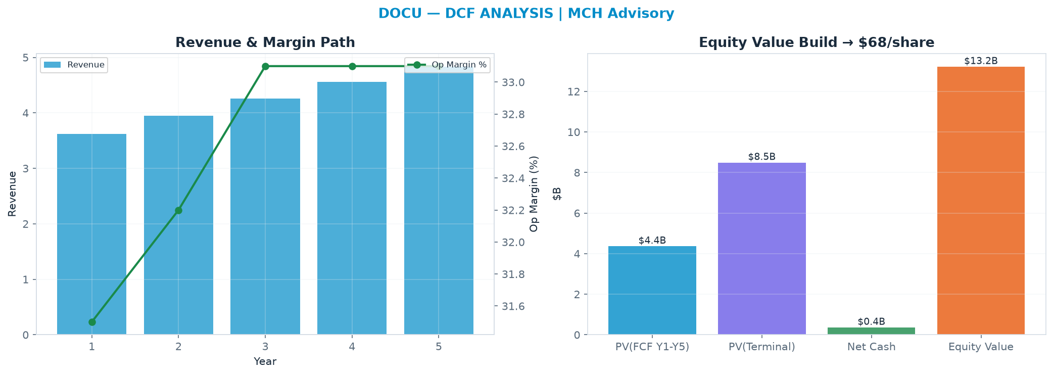 Independent DCF. WACC 9.0%, 10.0x terminal → $68.13.