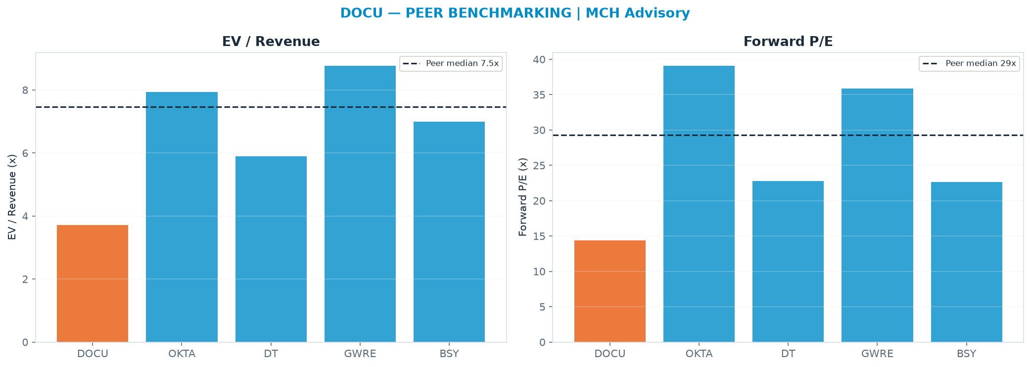 Cross-sectional peer benchmarking. Peer-median EV/Rev re-rate → <img src=