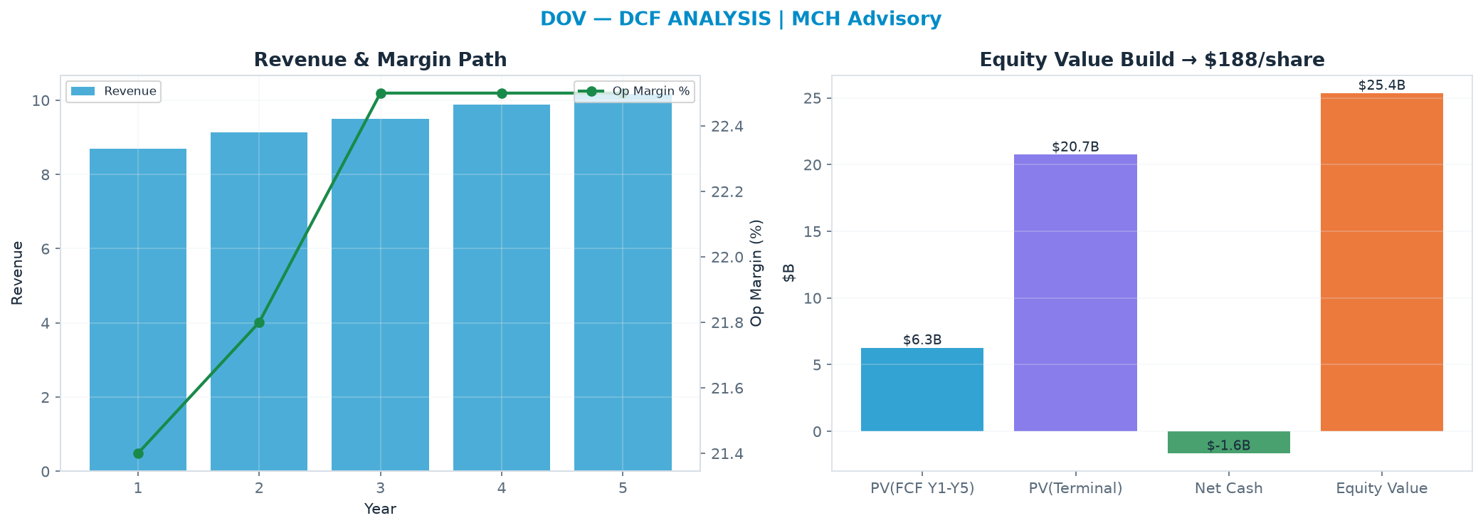 Independent DCF. WACC 9.0%, 18.0x terminal → <img src=