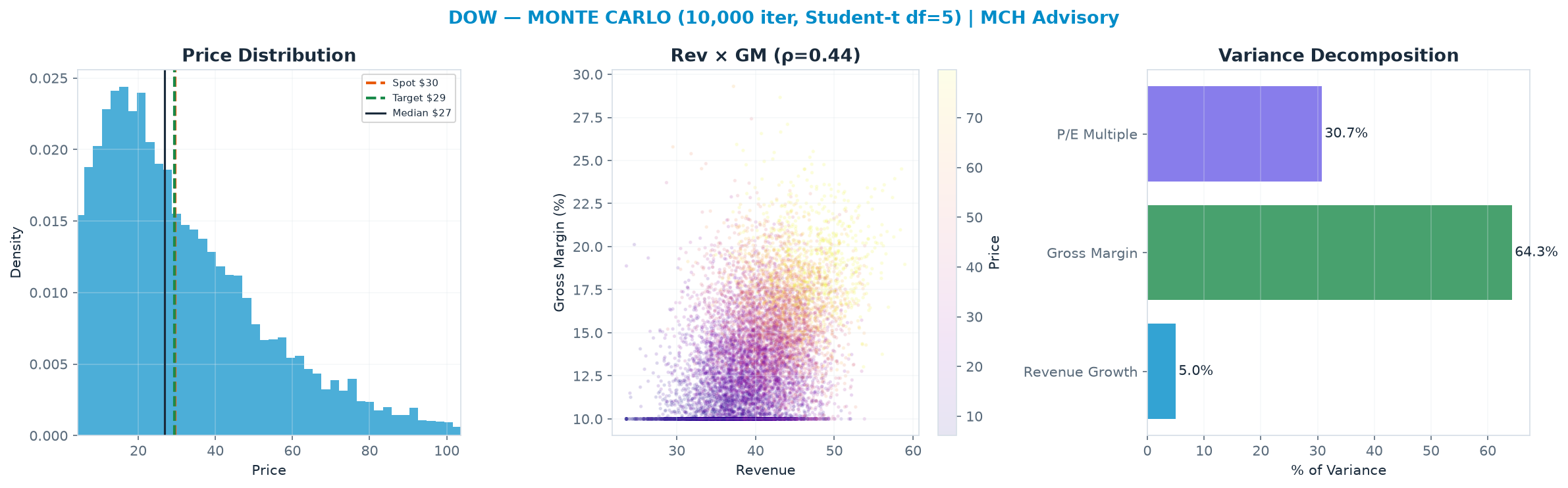 Monte Carlo distribution. Median $26.77; P(price > current) 45%. P10–P90: $8.72–$65.24.