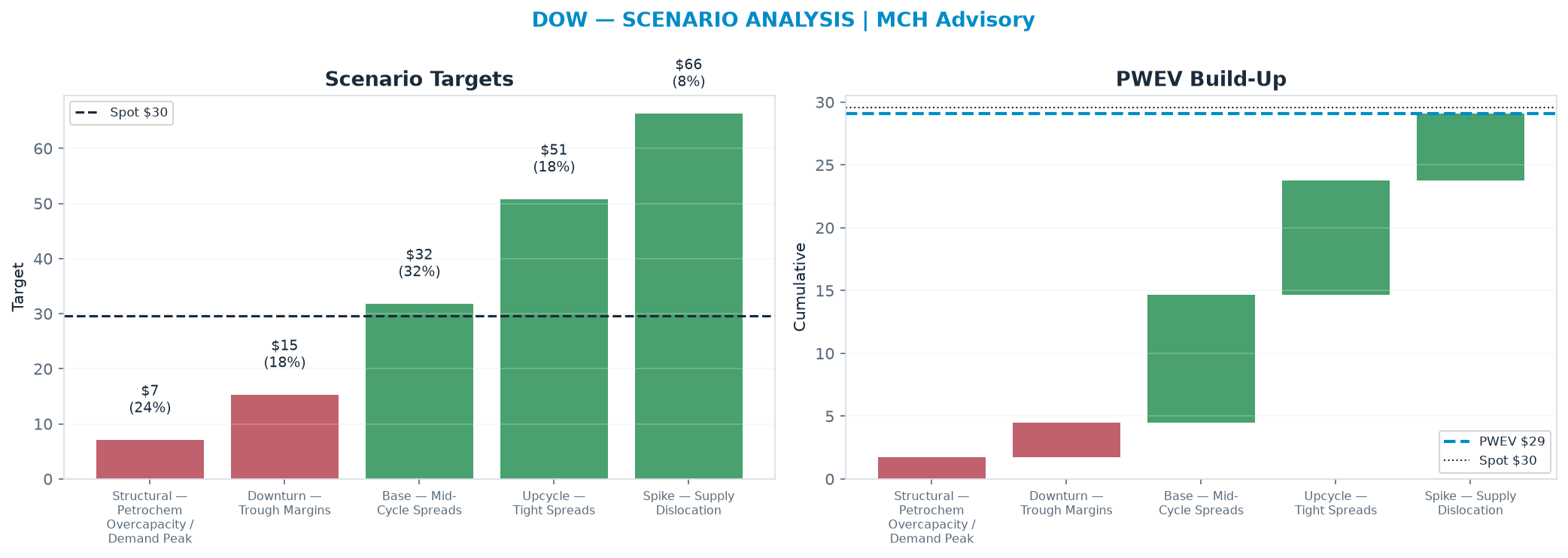 Five-scenario tree. Probability-weighted targets around the $29.57 spot; PWEV $29.08 (-2% vs spot · 12m). the payoff shows modest negative expectancy — downside mass dominates (range $7.10–$66.30)