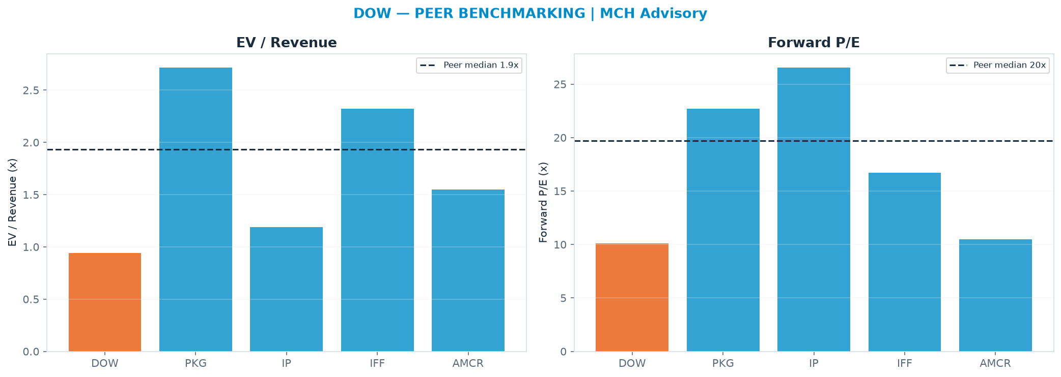 Cross-sectional peer benchmarking. Peer-median EV/Rev re-rate → $83.40 (peer-median fwd P/E 19.7x; no P/E-implied price).
