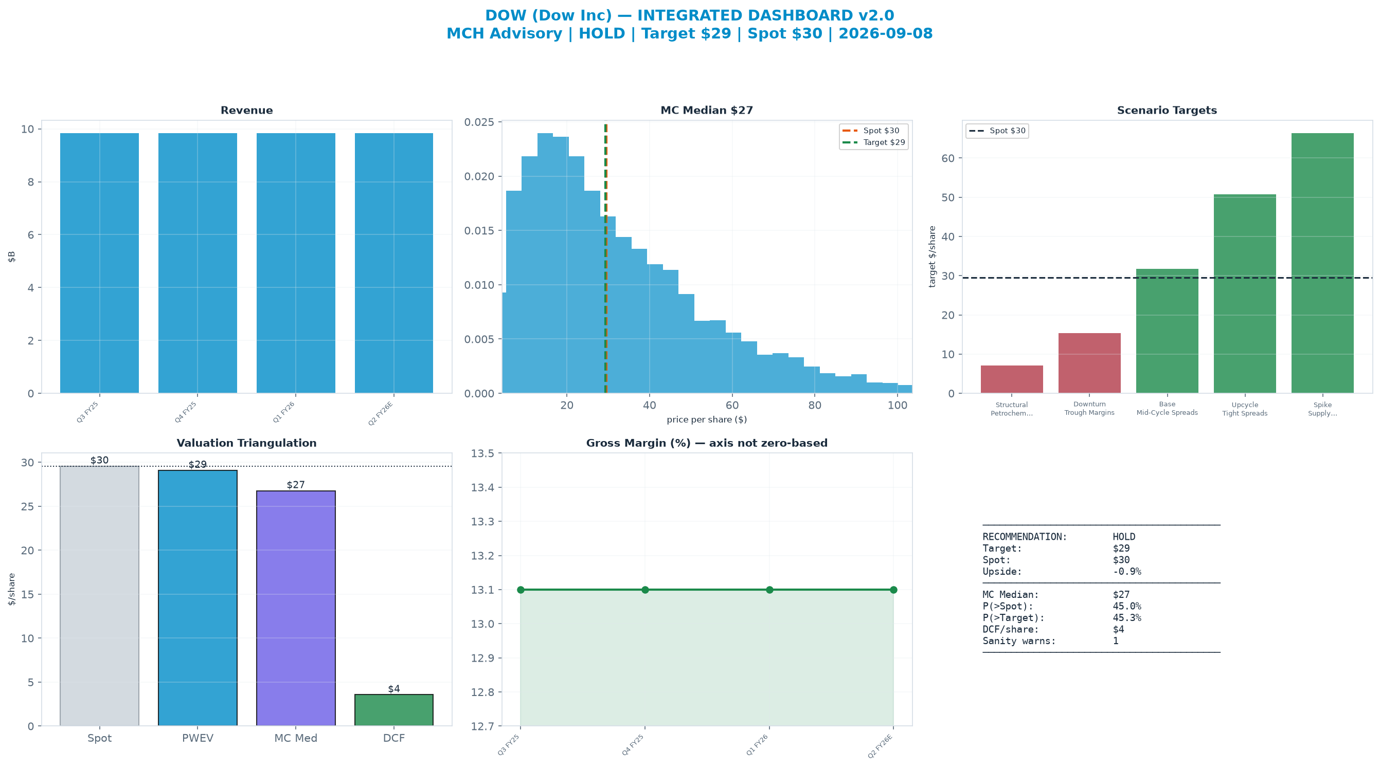 Integrated dashboard. The two weighted valuation anchors bracket the $29.57 spot from $3.56 to $29.08 — fairly valued — spot brackets the blend.