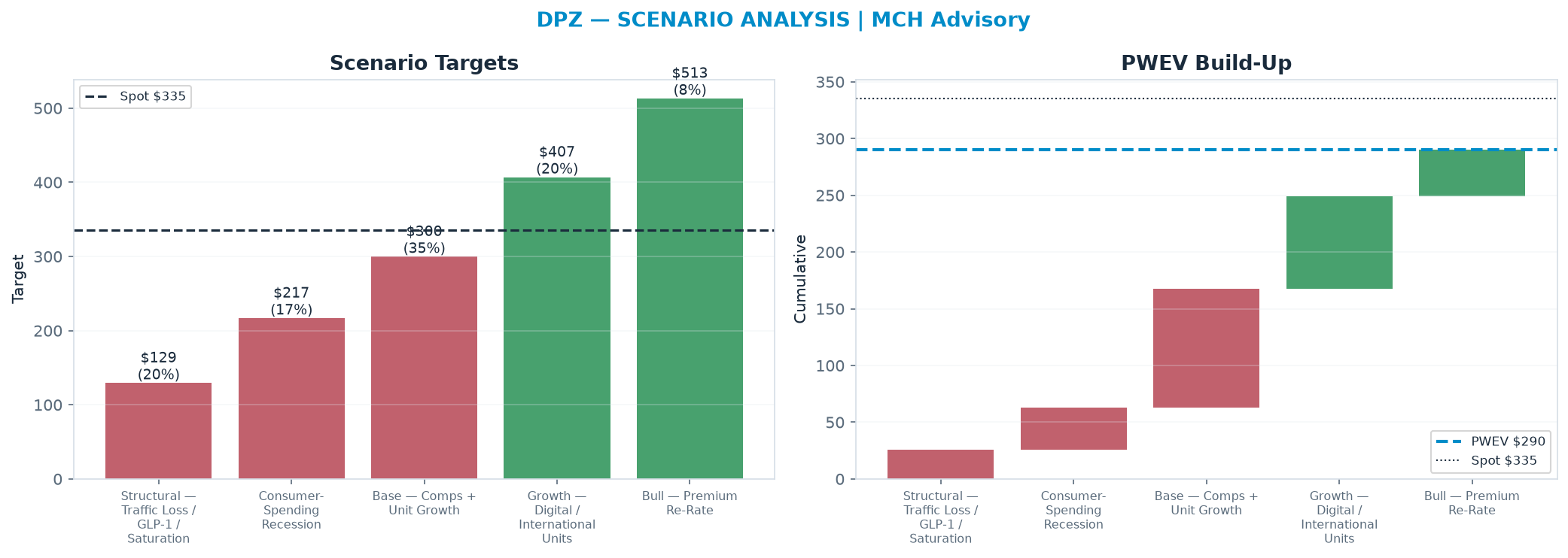 Five-scenario tree. Probability-weighted targets around the $335 spot; PWEV $290 (-14% vs spot · 12m). the payoff is skewed to the downside — upside to $513 against downside to <img src=