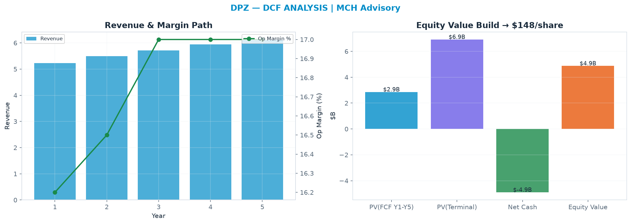 Independent DCF. WACC 8.0%, 13.0x terminal → <img src=