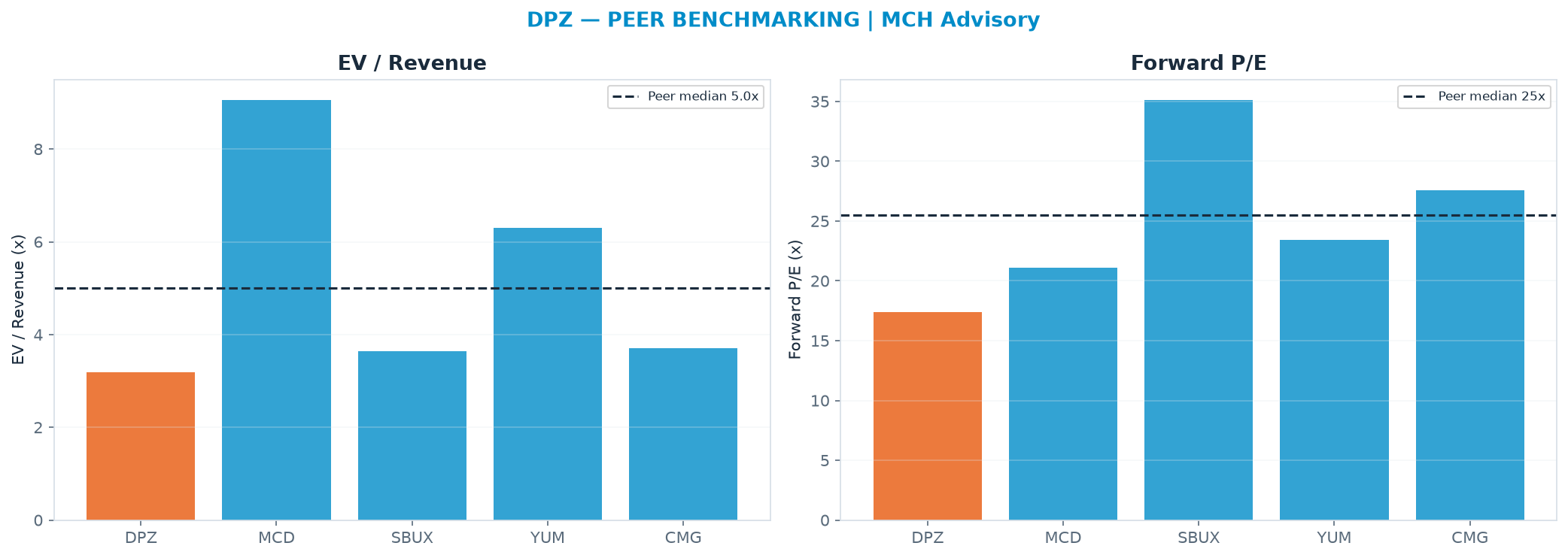 Cross-sectional peer benchmarking. Peer-median EV/Rev re-rate → $610 (peer-median fwd P/E 25.5x; no P/E-implied price).