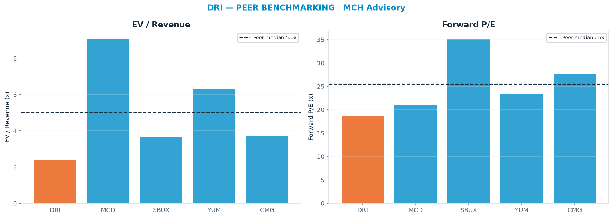 Cross-sectional peer benchmarking. Peer-median EV/Rev re-rate → $501 (peer-median fwd P/E 25.5x; no P/E-implied price).