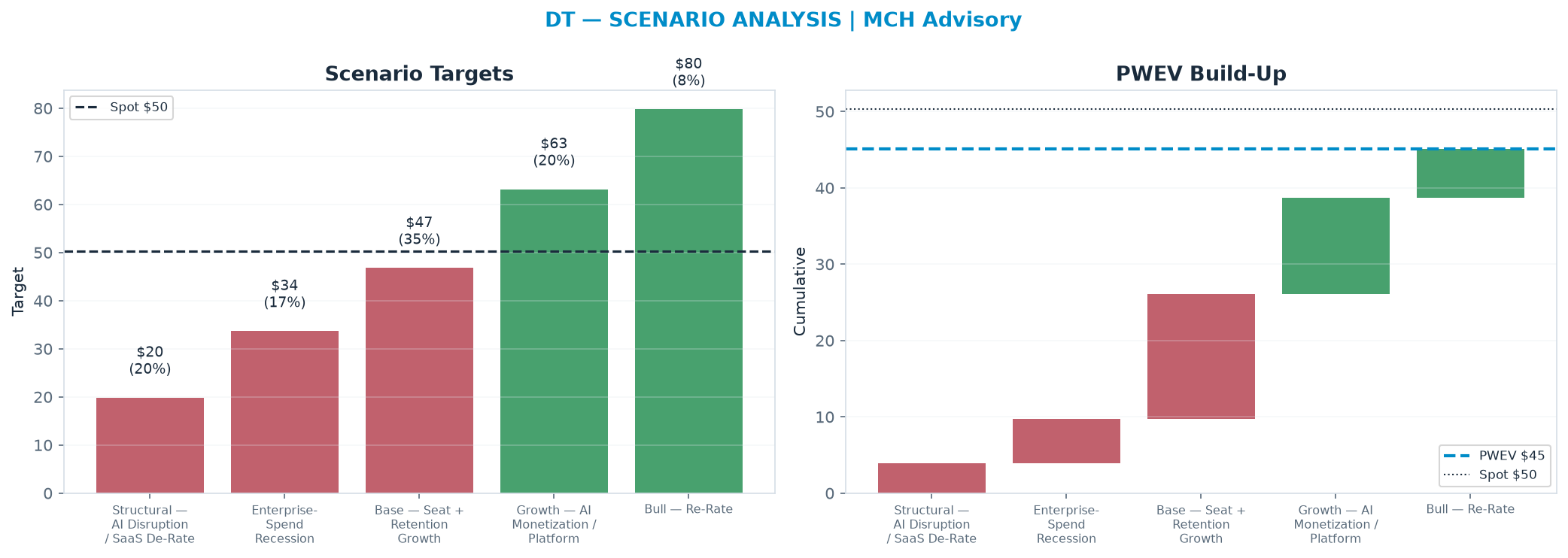 Five-scenario tree. Probability-weighted targets around the $50.29 spot; PWEV $45.08 (-10% vs spot · 12m). the payoff is skewed to the downside — upside to $79.77 against downside to <img src=