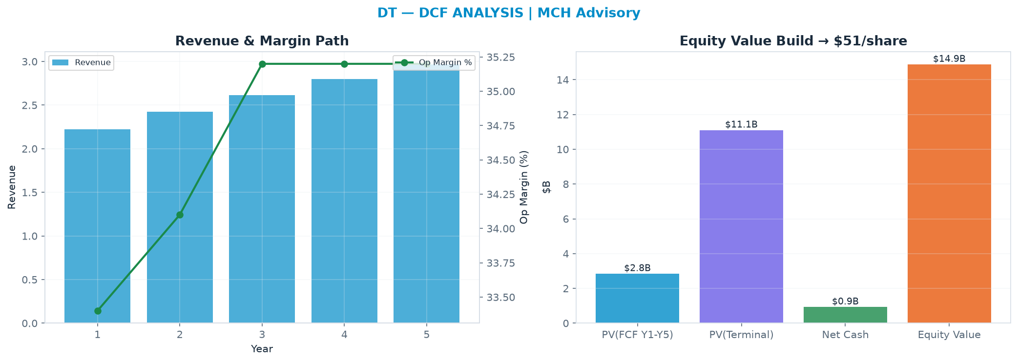 Independent DCF. WACC 9.0%, 20.0x terminal → $51.13.