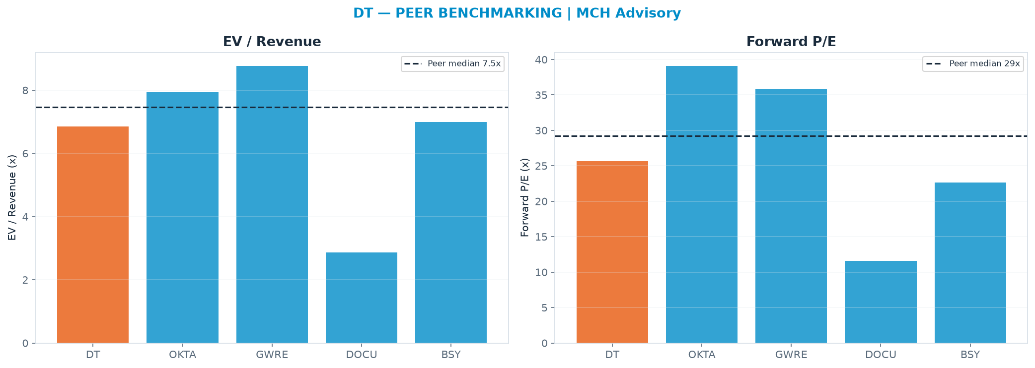 Cross-sectional peer benchmarking. Peer-median EV/Rev re-rate → $54.54 (peer-median fwd P/E 29.2x; no P/E-implied price).