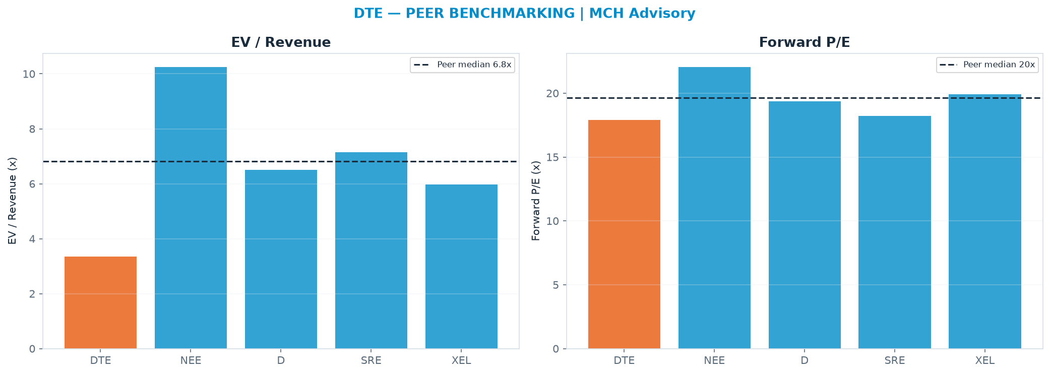 Cross-sectional peer benchmarking. Peer-median EV/Rev re-rate → $411 (peer-median fwd P/E 19.6x; no P/E-implied price).