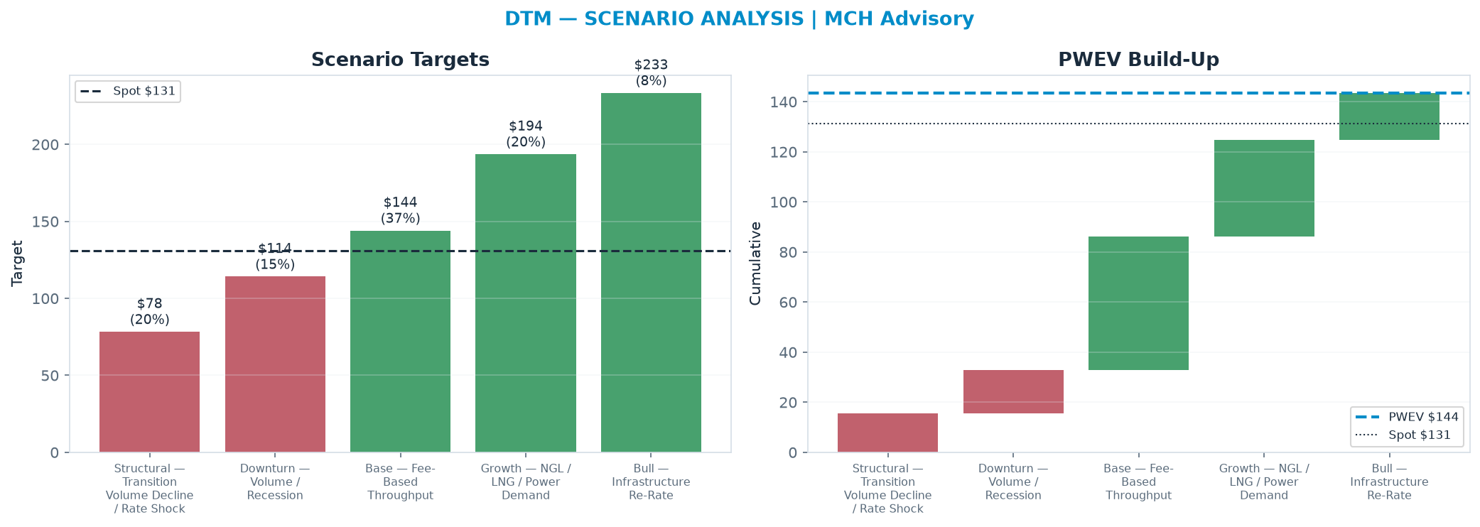 Five-scenario tree. Probability-weighted targets around the <img src=