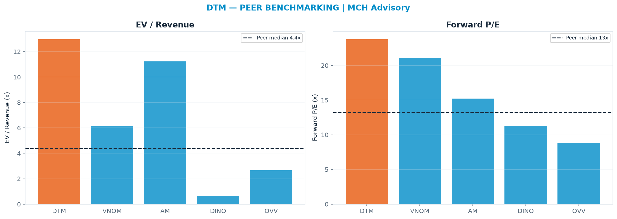 Cross-sectional peer benchmarking. Peer-median EV/Rev re-rate → $24.17 (peer-median fwd P/E 13.3x; no P/E-implied price).