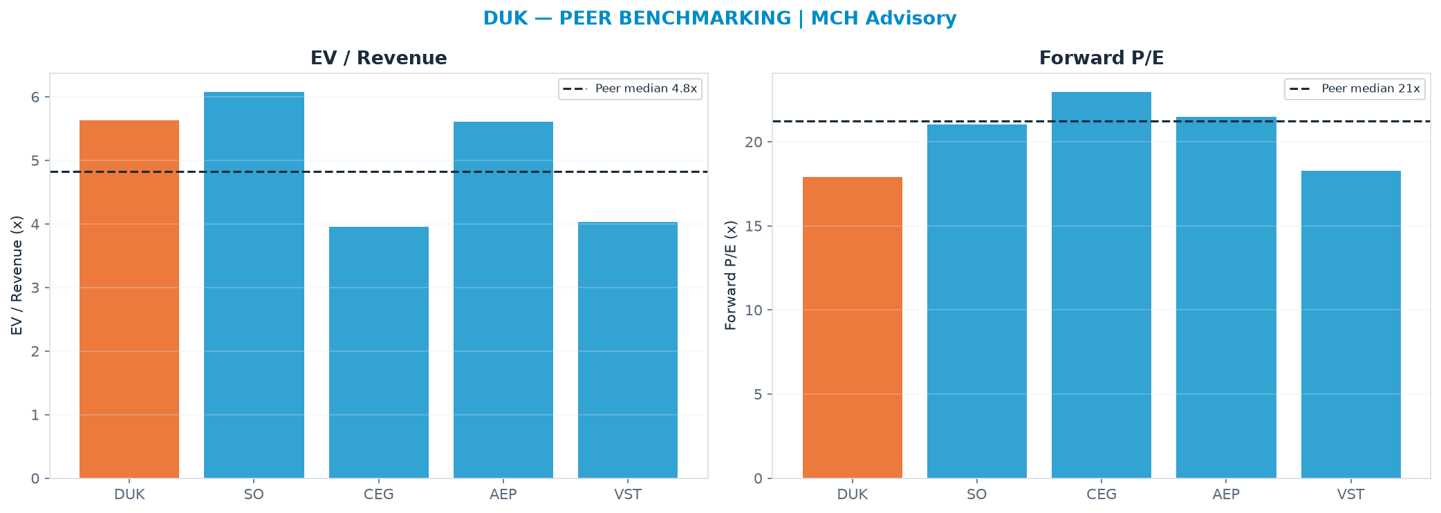 Cross-sectional peer benchmarking. Peer-median EV/Rev re-rate → $87.39 (peer-median fwd P/E 21.2x; no P/E-implied price).