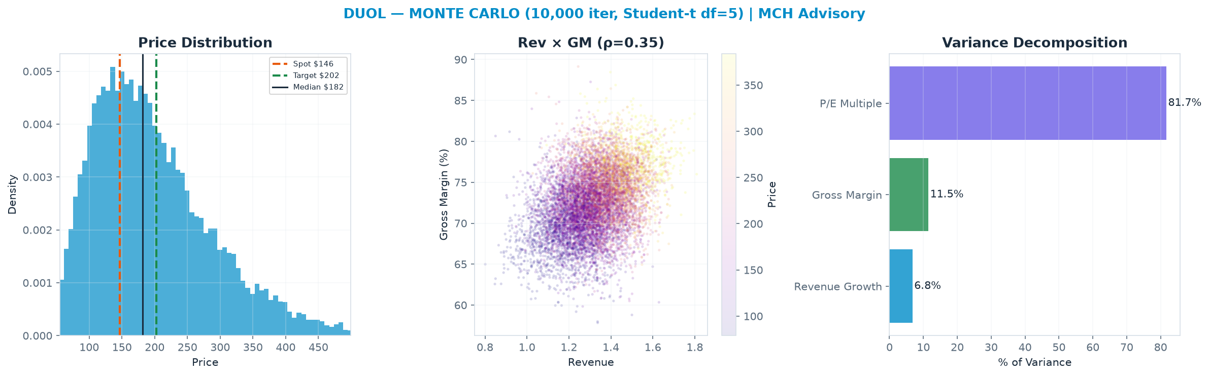 Monte Carlo distribution. Median <img src=