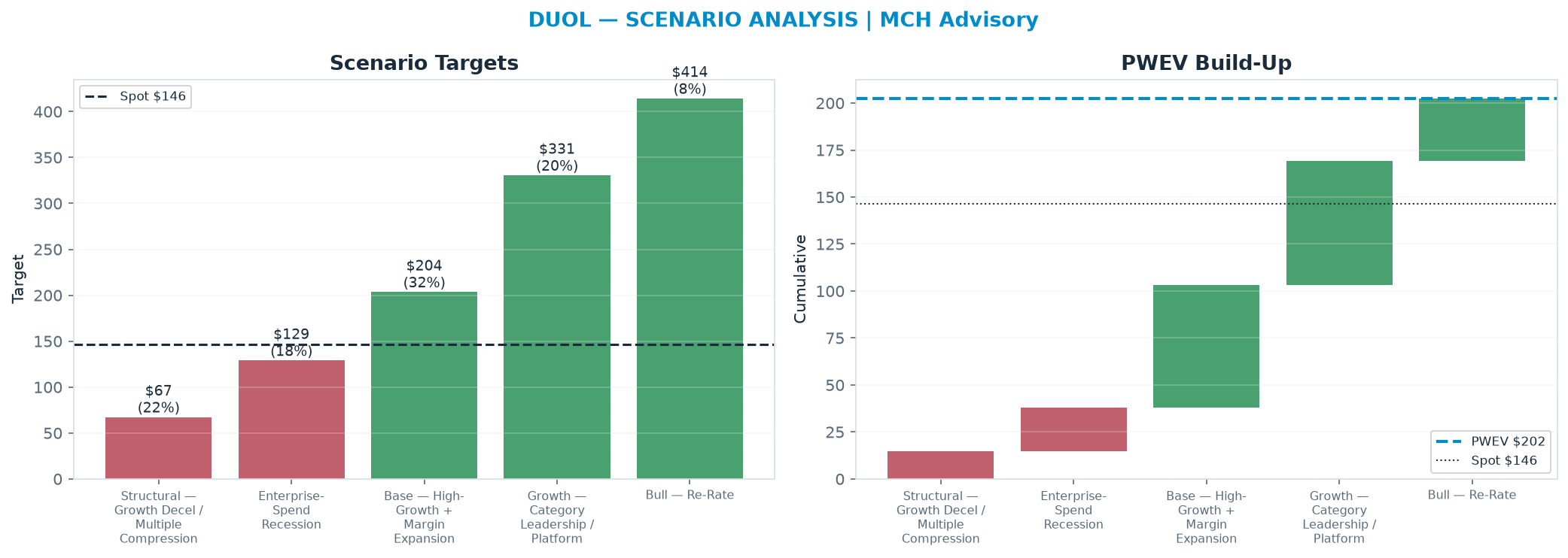 Five-scenario tree. Probability-weighted targets around the <img src=