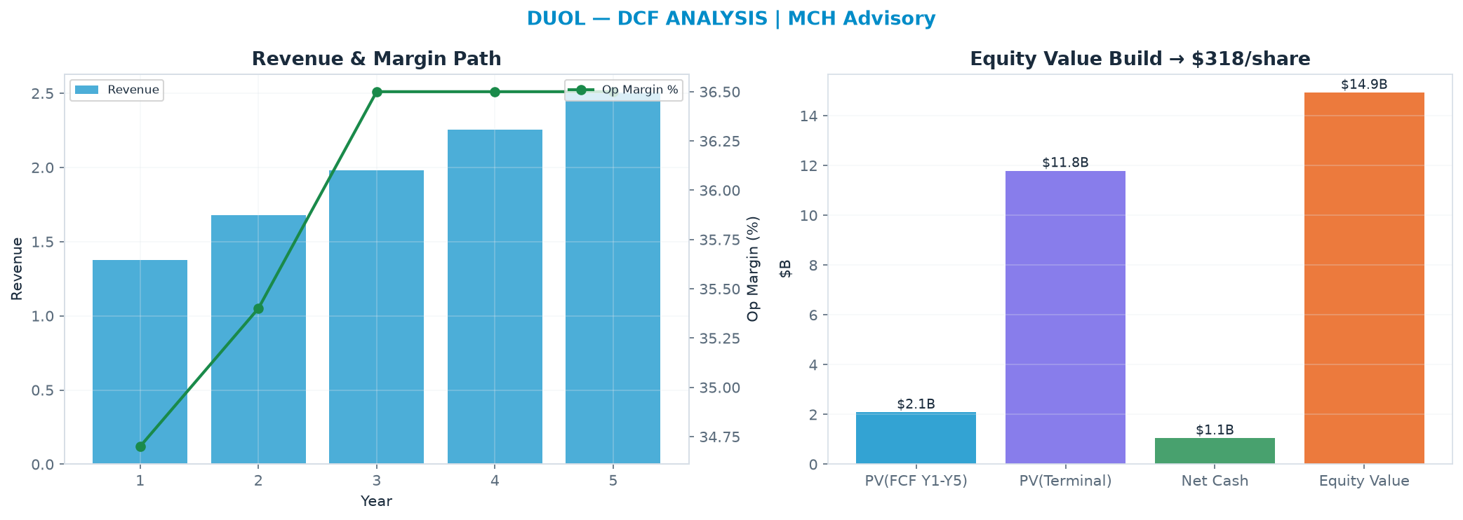 Independent DCF. WACC 10.0%, 26.0x terminal → $318.