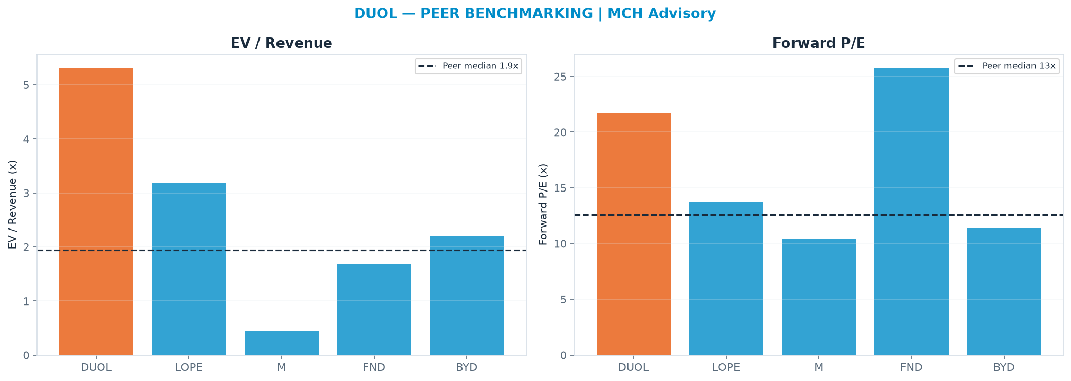 Cross-sectional peer benchmarking. Peer-median EV/Rev re-rate → $67.89 (peer-median fwd P/E 12.6x; no P/E-implied price).