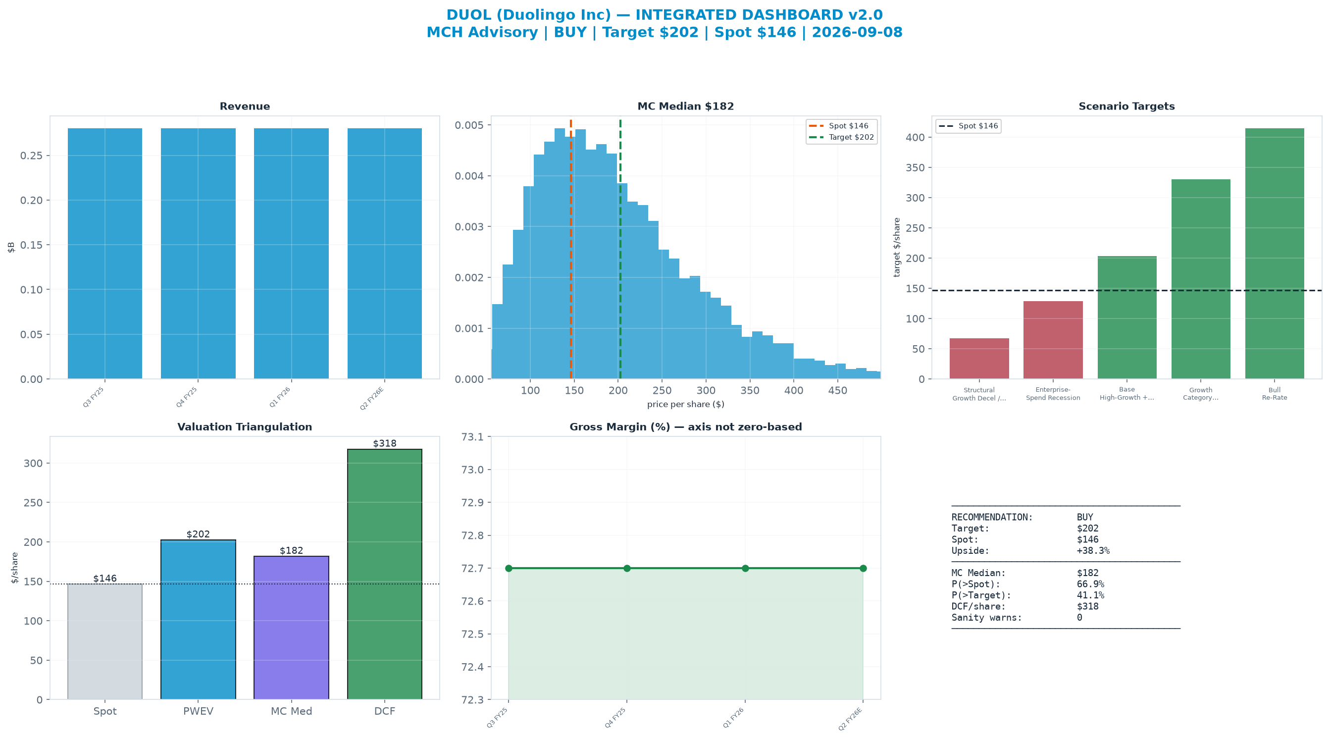 Integrated dashboard. The two weighted valuation anchors bracket the <img src=