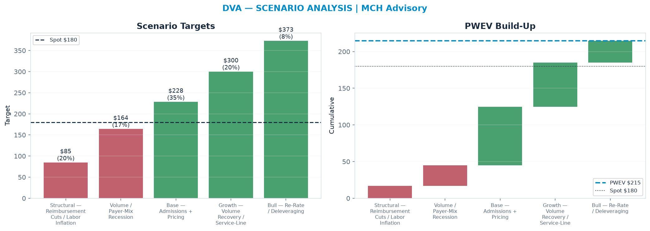 Five-scenario tree. Probability-weighted targets around the <img src=