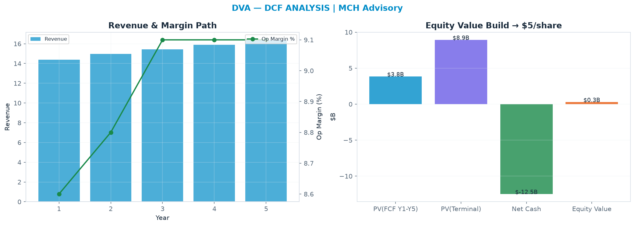 Independent DCF. WACC 9.0%, 13.0x terminal → $4.57.