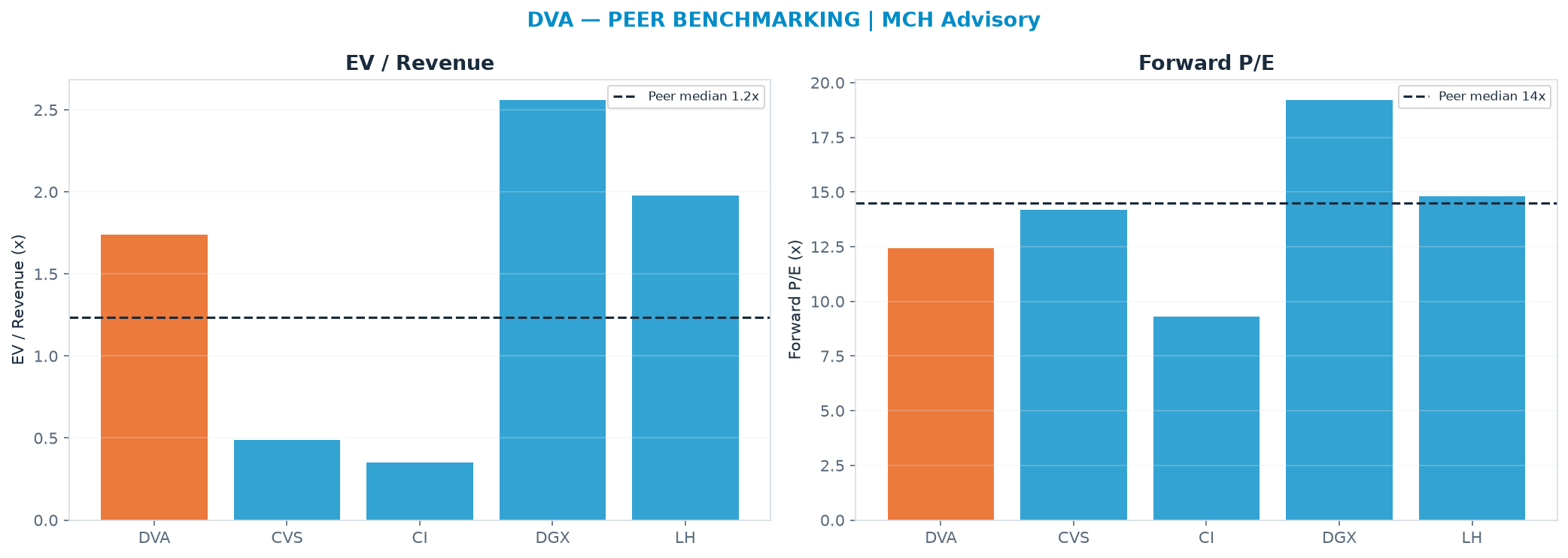 Cross-sectional peer benchmarking. Peer-median EV/Rev re-rate → $71.14 (peer-median fwd P/E 14.5x; no P/E-implied price).