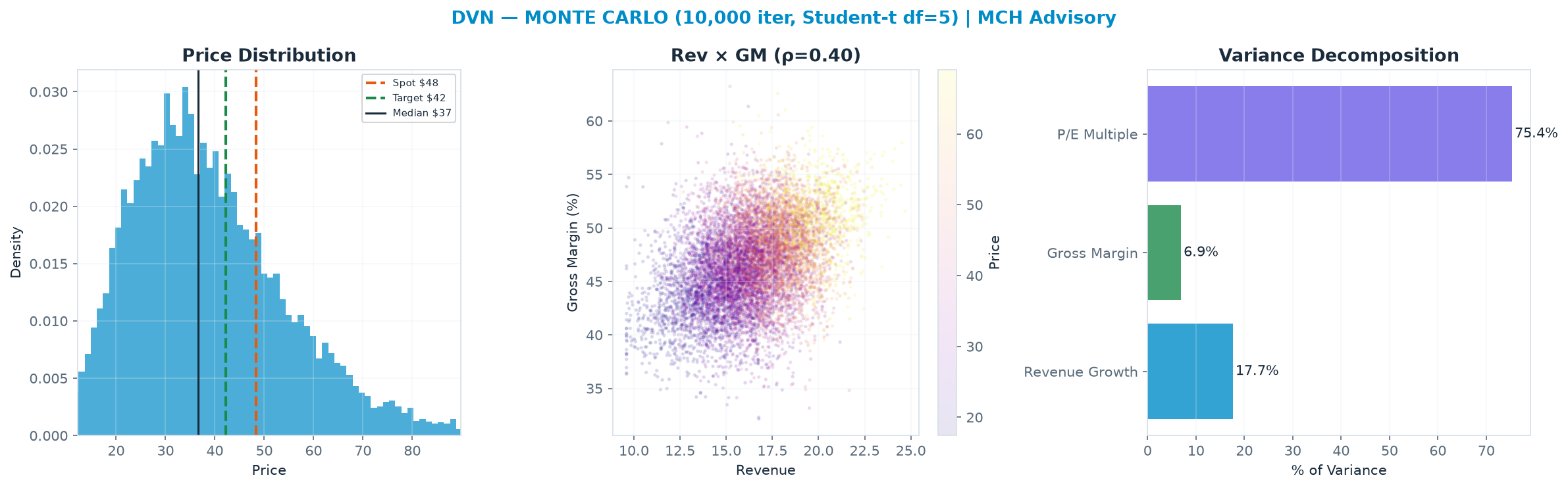 Monte Carlo distribution. Median $36.63; P(price > current) 25%. P10–P90: $20.67–$61.05.
