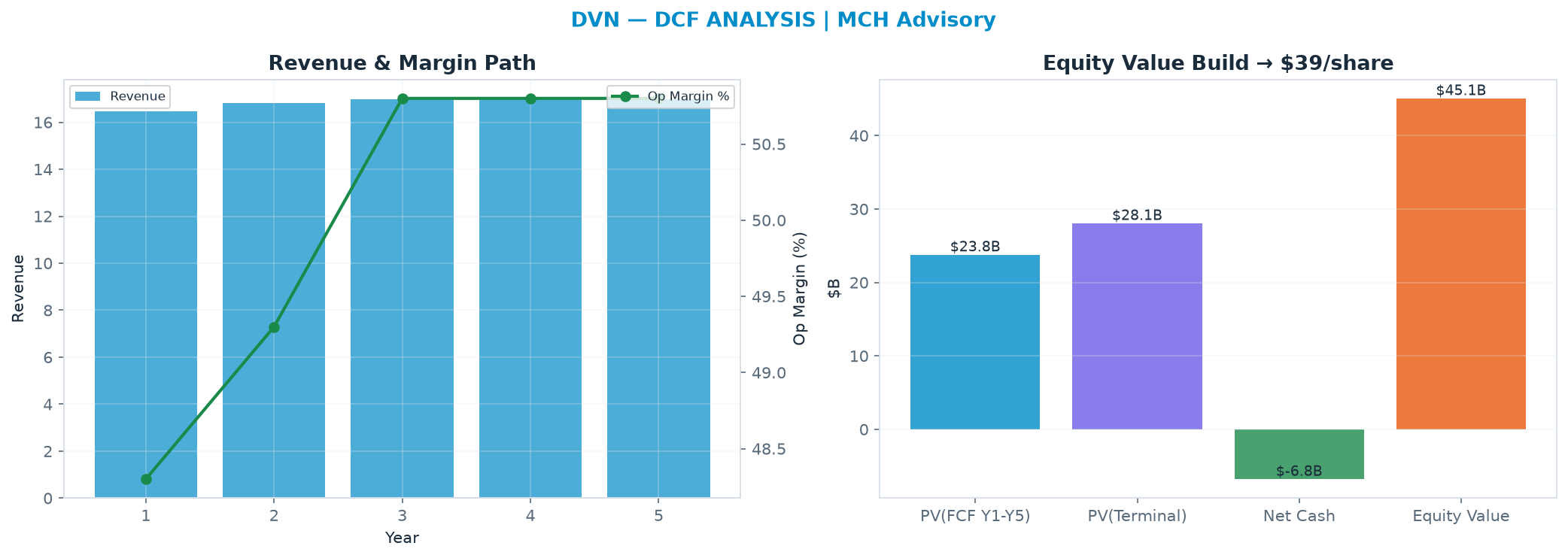 Independent DCF. WACC 10.0%, 7.0x terminal → $38.89.
