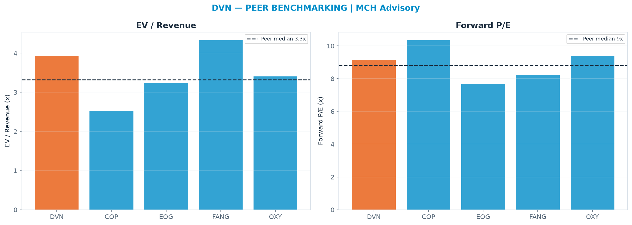 Cross-sectional peer benchmarking. Peer-median EV/Rev re-rate → $40.03 (peer-median fwd P/E 8.8x; no P/E-implied price).