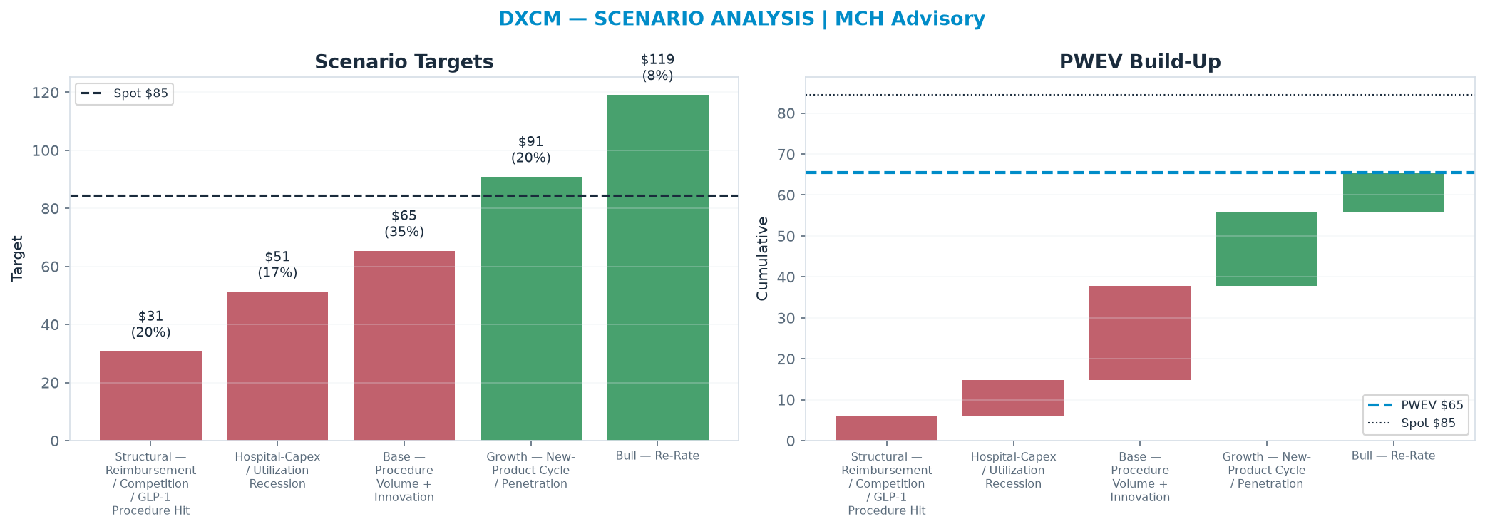 Five-scenario tree. Probability-weighted targets around the $84.53 spot; PWEV $65.49 (-23% vs spot · 12m). the payoff is skewed to the downside — upside to <img src=