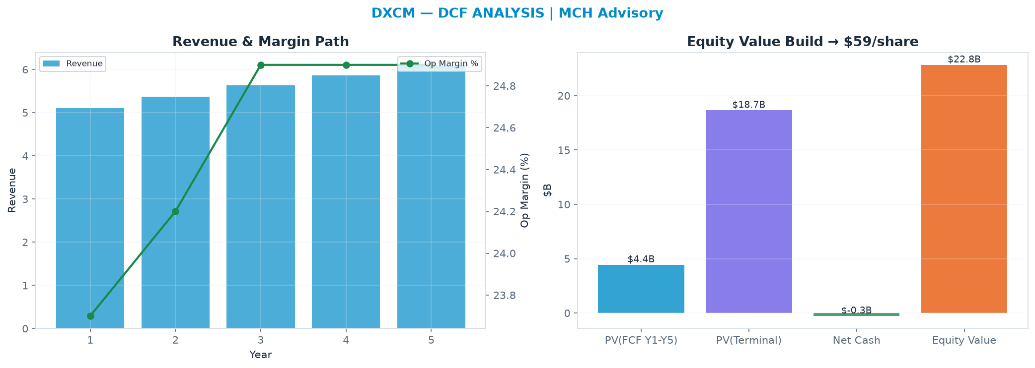 Independent DCF. WACC 8.5%, 23.0x terminal → $58.84.
