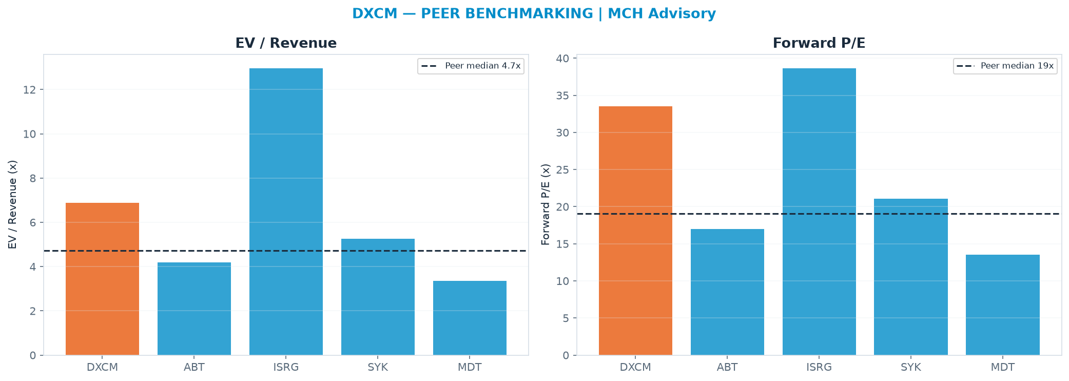 Cross-sectional peer benchmarking. Peer-median EV/Rev re-rate → $57.76 (peer-median fwd P/E 19.0x; no P/E-implied price).