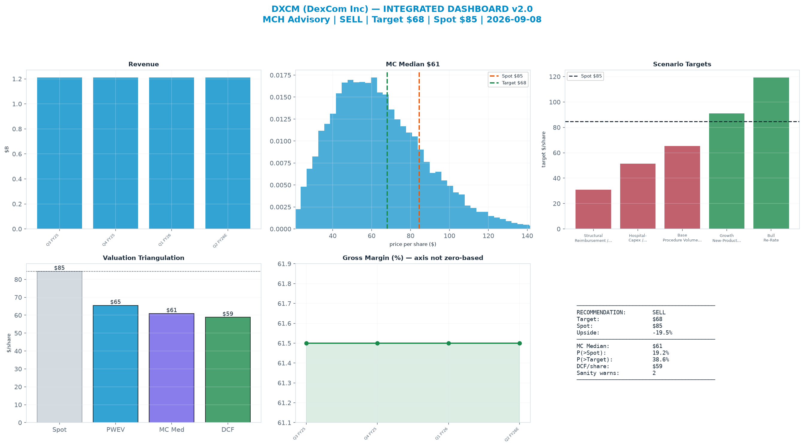 Integrated dashboard. The three weighted valuation anchors bracket the $84.53 spot from $58.84 to $65.49 — stretched — spot sits above the skeptical blend.