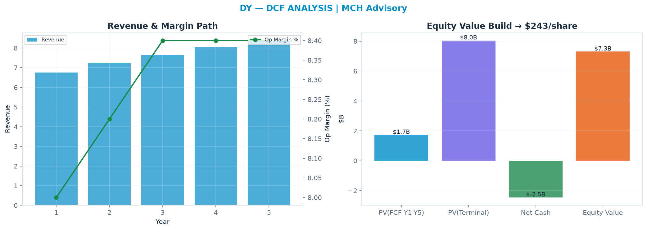 Independent DCF. WACC 9.5%, 26.0x terminal → $243.