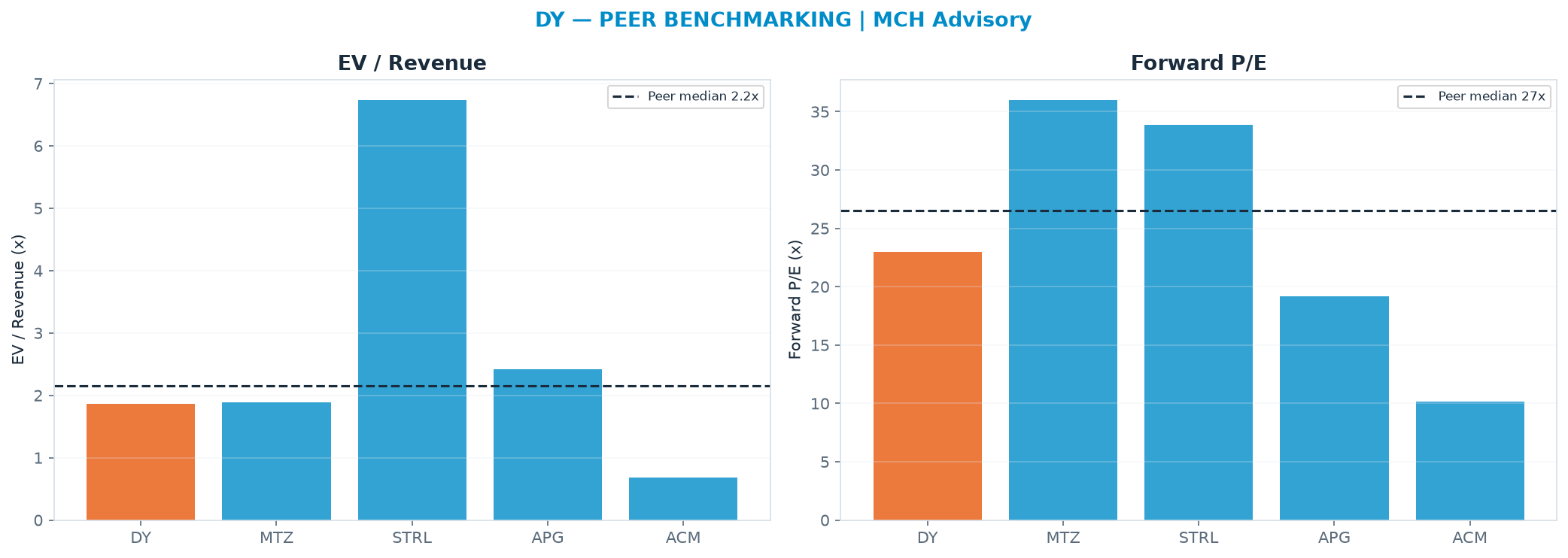 Cross-sectional peer benchmarking. Peer-median EV/Rev re-rate → $363 (peer-median fwd P/E 26.5x; no P/E-implied price).