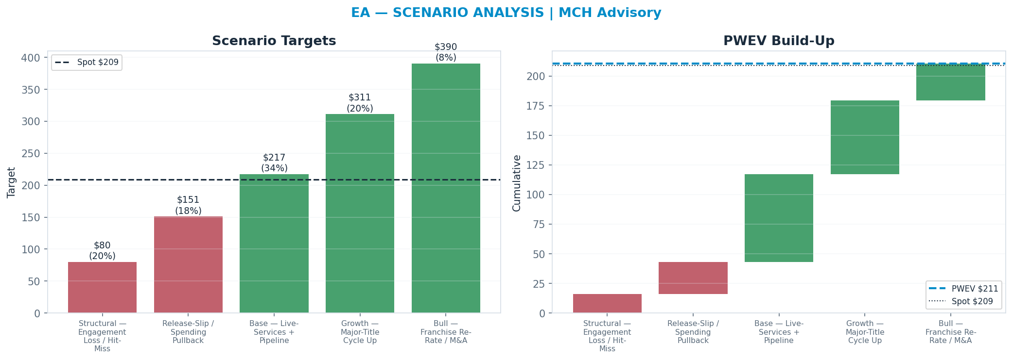Five-scenario tree. Probability-weighted targets around the $209 spot; PWEV $211 (+1% vs spot · 12m). the payoff shows modest positive expectancy with material downside mass (range $80.00–$390)