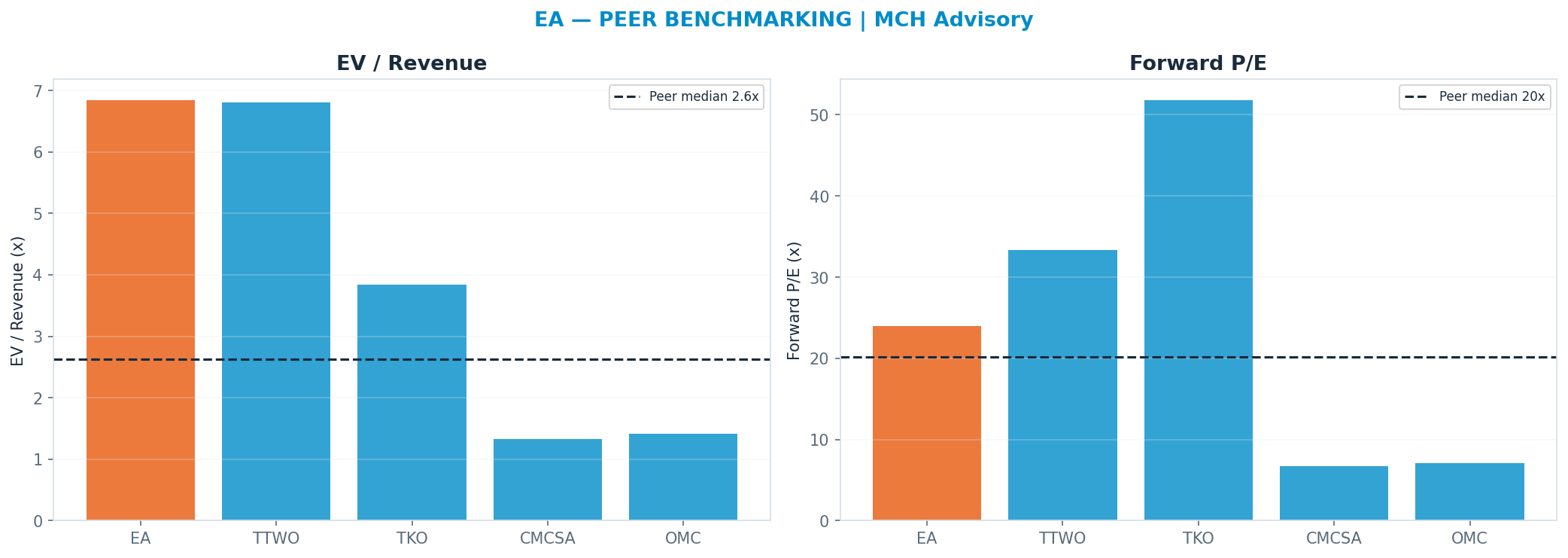 Cross-sectional peer benchmarking. Peer-median fwd P/E 20.21x → —; EV/Rev re-rate → $83.48.
