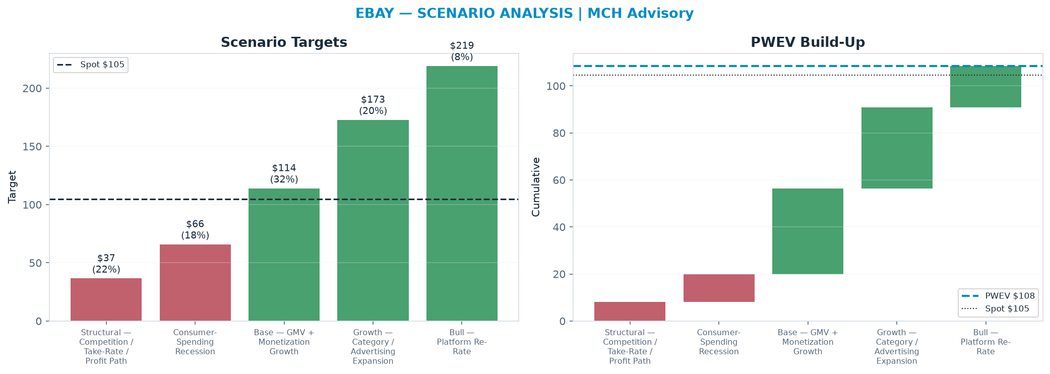 Five-scenario tree. Probability-weighted targets around the <img src=