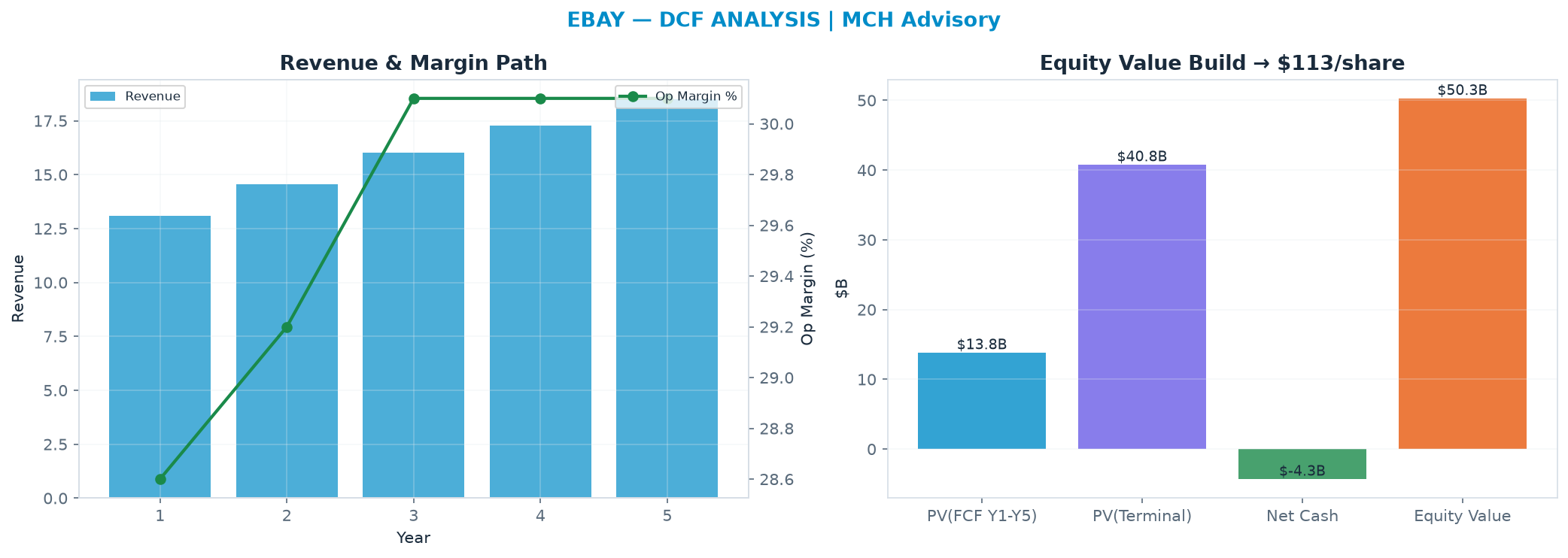 Independent DCF. WACC 10.0%, 15.0x terminal → <img src=