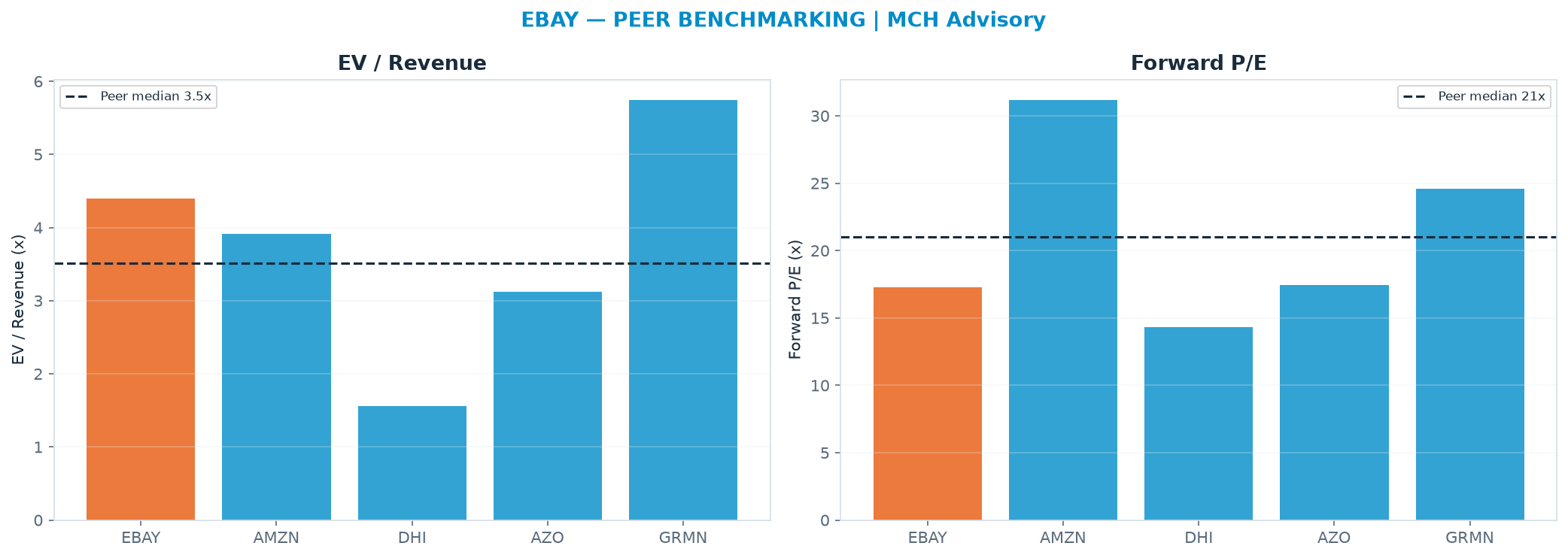 Cross-sectional peer benchmarking. Peer-median EV/Rev re-rate → $81.80 (peer-median fwd P/E 21.0x; no P/E-implied price).