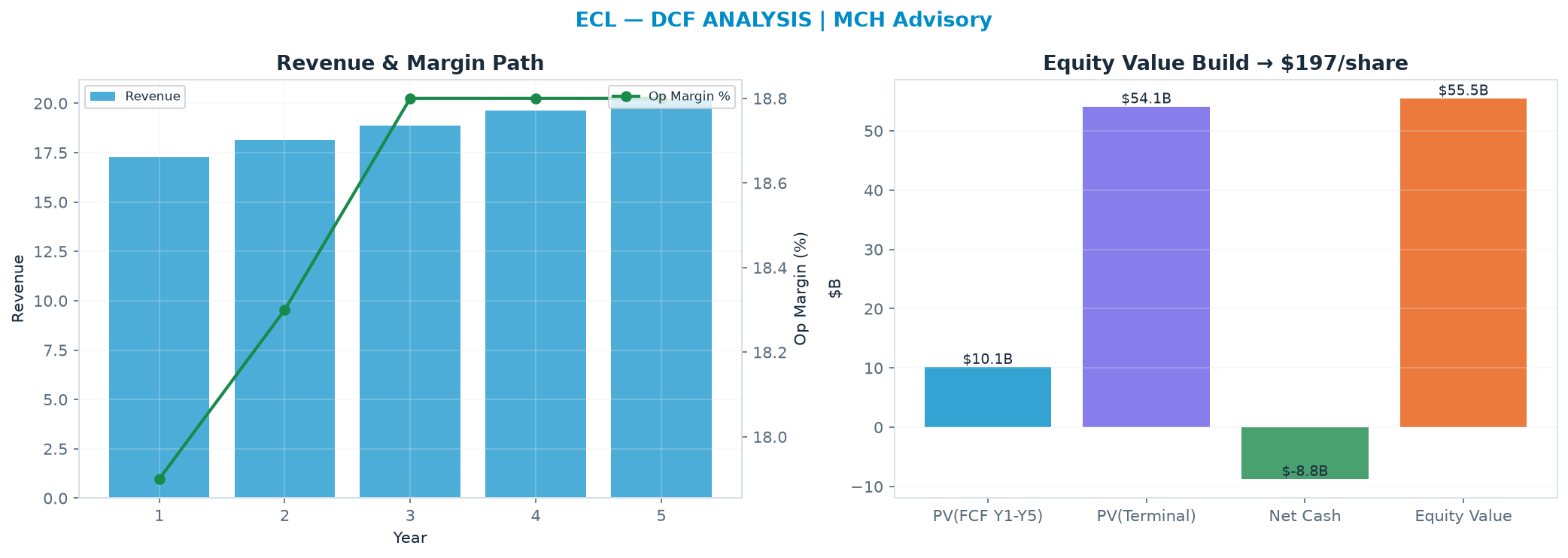 Independent DCF. WACC 8.5%, 29.0x terminal → <img src=